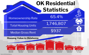 Graphic of OK Residential Statistics showing various housing data for Oklahoma including a homeownership rate of 65.4%, total housing units at 1,746,807, and a median gross rent of $937, along with a breakdown of housing value percentages in different price ranges.