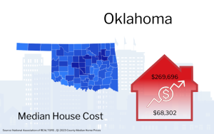 Graphic showing Oklahoma map with a red house icon indicating the median house cost of $269,696, alongside an upward trending arrow and a smaller figure of $68,302.