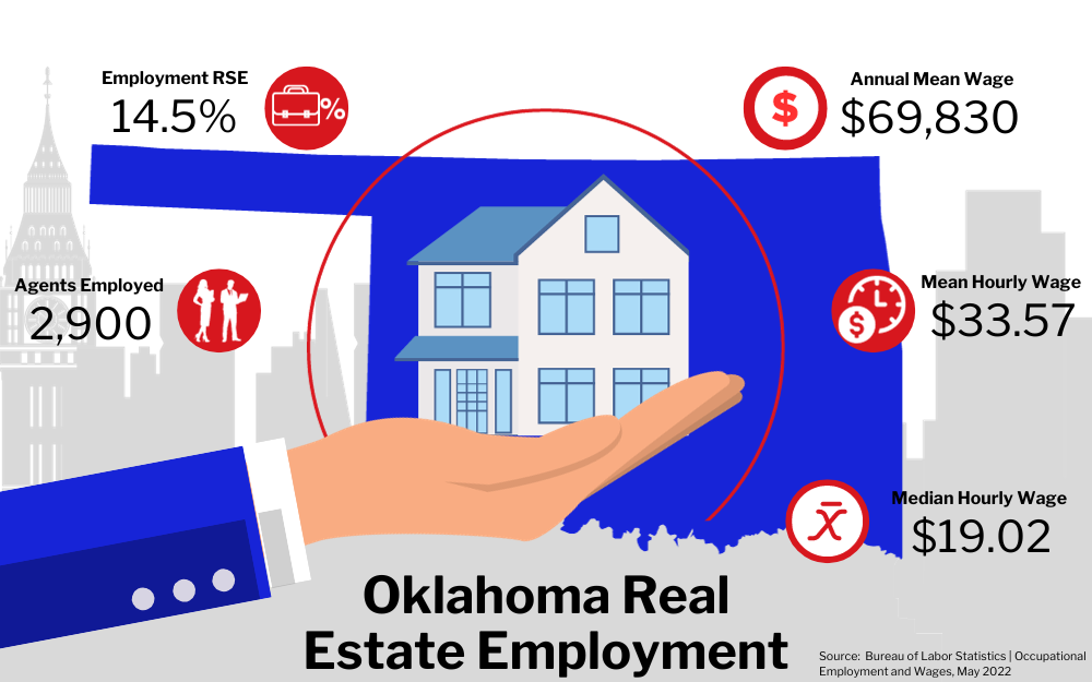 Graphic of Oklahoma Real Estate Employment, showing statistics on employment rate, agents employed, and wages in a city buildings background.